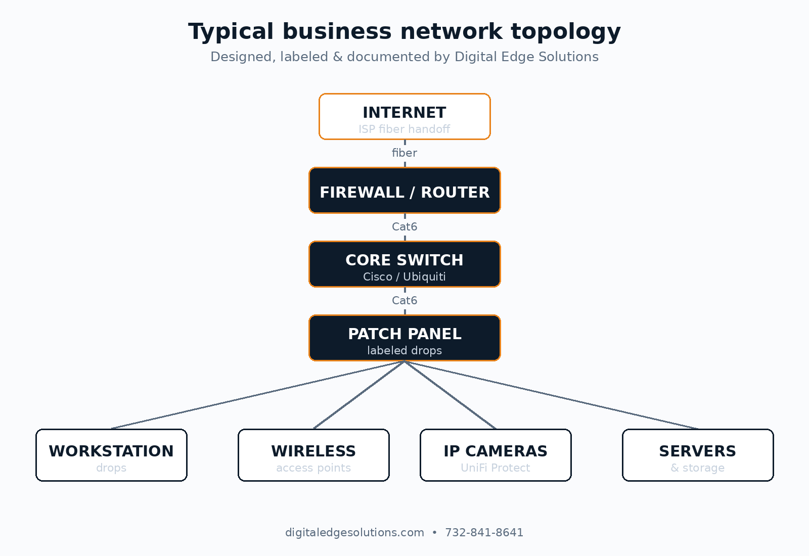 Typical business network topology designed by Digital Edge Solutions